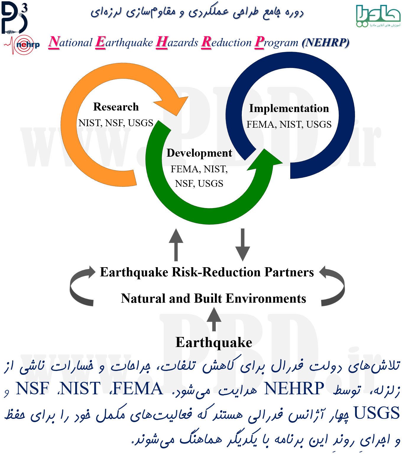 برنامه ملی کاهش مخاطرات زلزله یا NEHRP، چگونه کار می‌کند؟ (ارتباط بین NEHRP با FEMA، NIST، USGS و NSF)