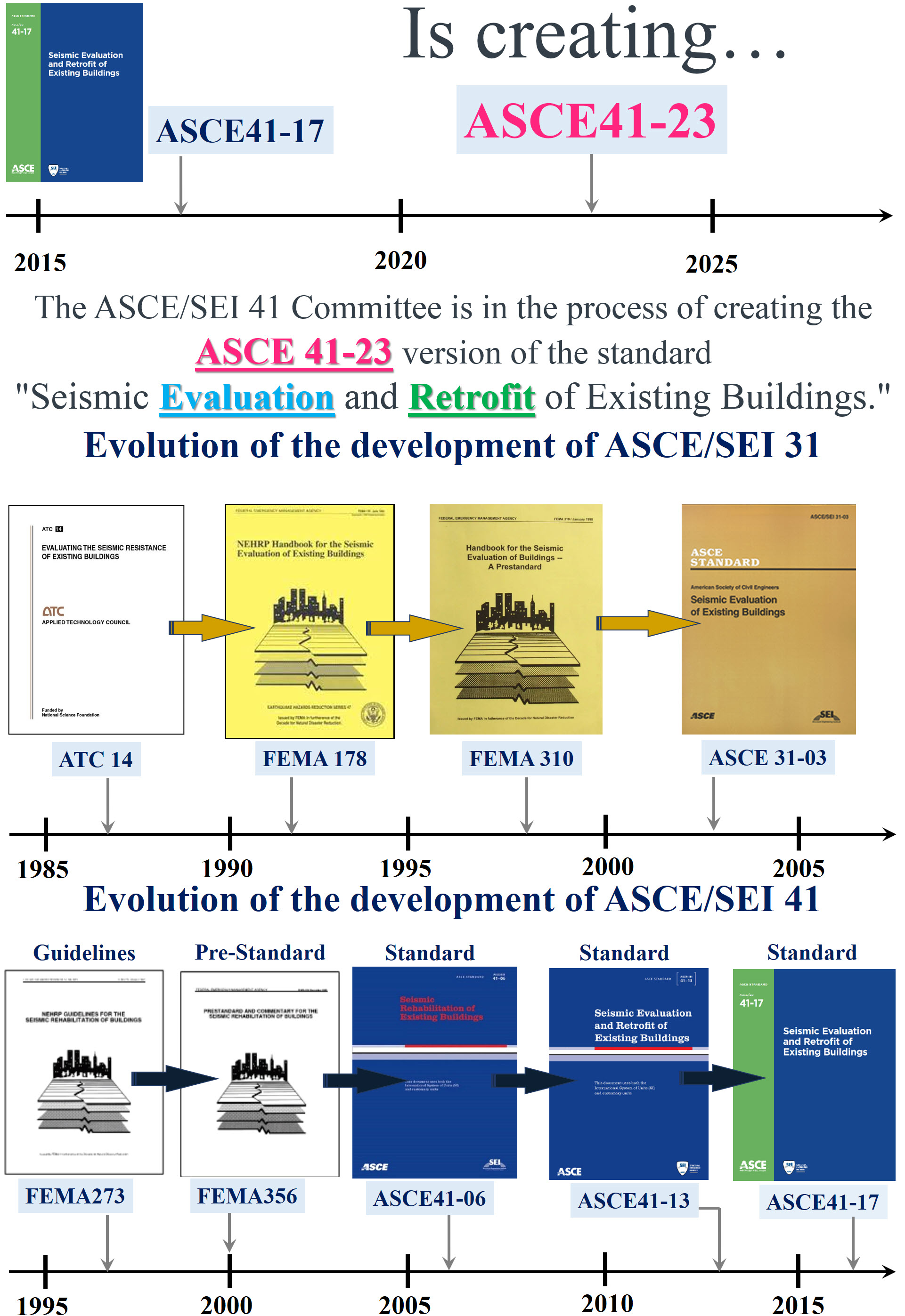 استاندارد ASCE 41-23 (ارزیابی لرزه ای و مقاوم سازی ساختمان های موجود)