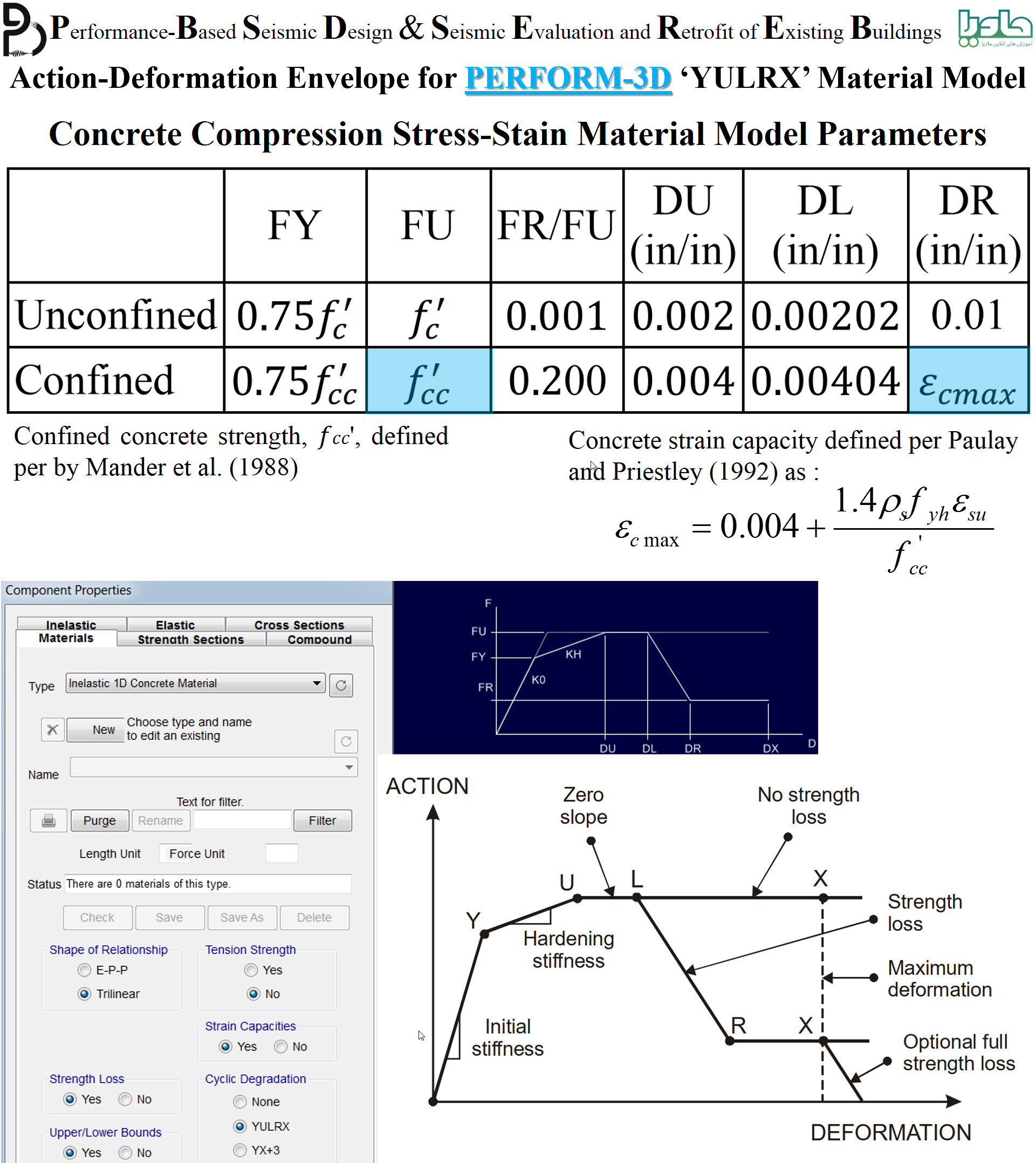 مدل رفتاری ‘YULRX’ برای منحنی تنش-کرنش مصالح در نرم‌افزار PERFORM3D برای تحلیل غیرخطی به روش فایبر