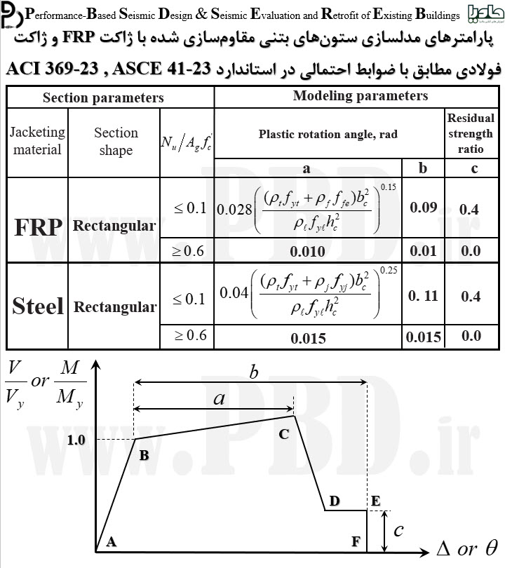 پارامترهای مدلسازی ستون‌های بتنی مقاوم‌سازی شده با ژاکت FRP و ژاکت فولادی مطابق با ضوابط احتمالی در استاندارد ACI 369-23 , ASCE 41-23