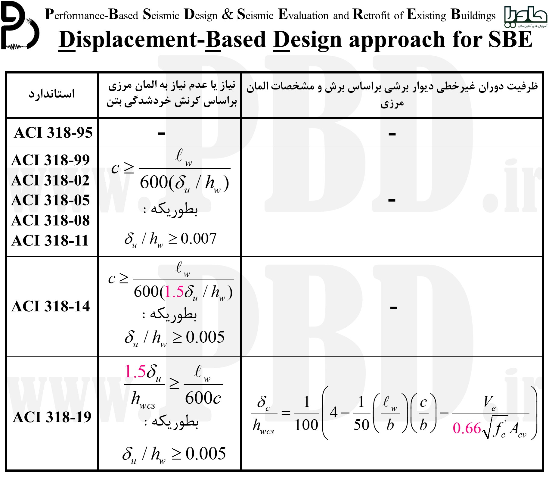 Displacement-Based Design Approach for Special Boundary Element According to ACI 318-19